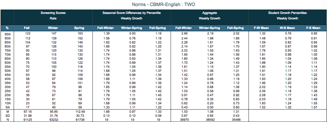 Student growth ROI norms tables 