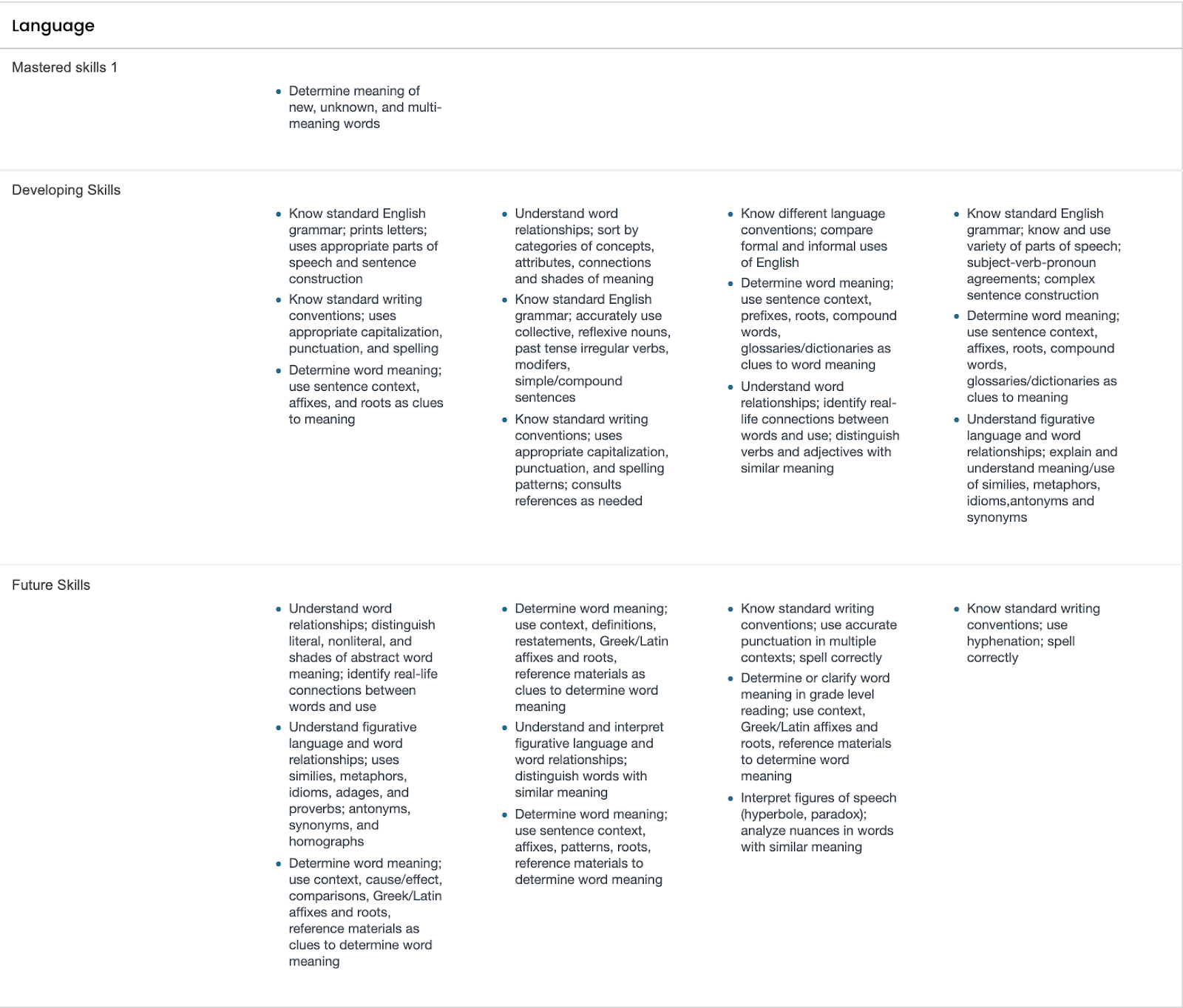 Common Core State Standard reading skill areas Language