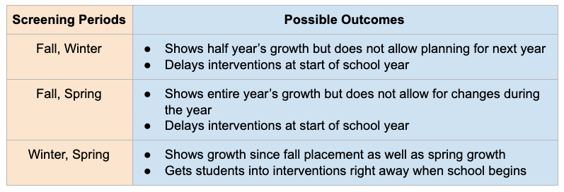 Universal Screening Periods and Possible Outcomes