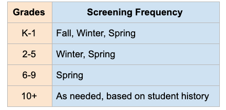 Universal Screening Frequency Chart