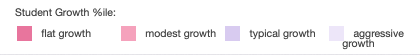 Student growth data levels