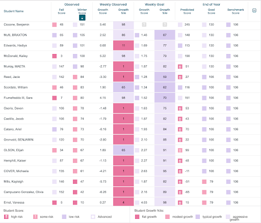 Student growth data for fall and winter screnning